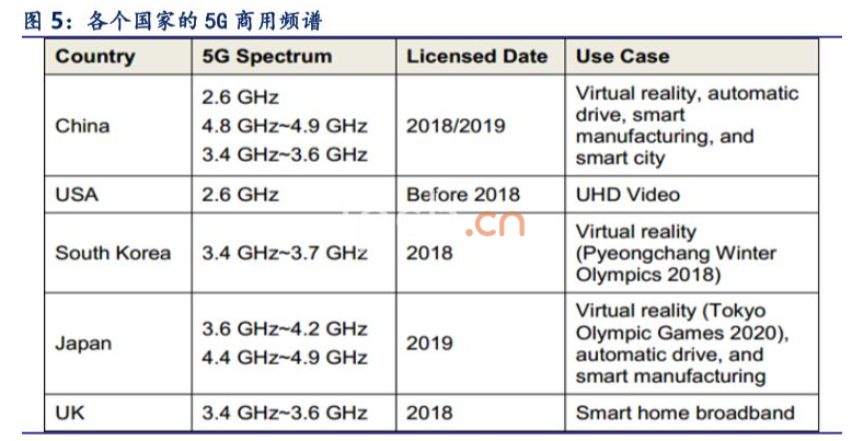 各個(gè)國(guó)家的5G商用頻譜