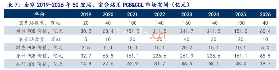 全球2019-2026年5G宏站、室分站用PCB&CCL市場(chǎng)空間(億元)