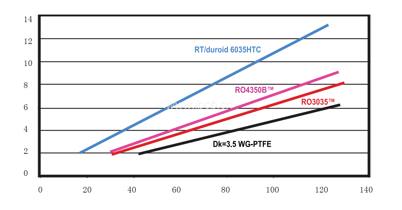 測試四種ＤK為3.5的不同層壓板材料，RT6035HTC電阻散熱效率最高，溫度上升最慢