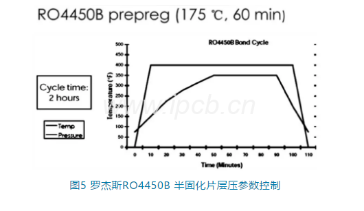 羅杰斯RO4450B半固化片層壓參數(shù)控制