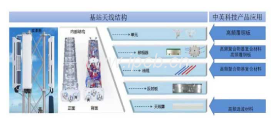 4G/5G基站天線用高頻多層硬板