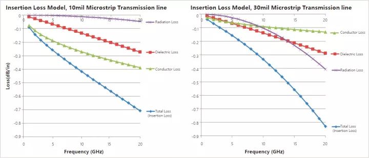 同種資料沒有同薄厚下微帶線的消耗