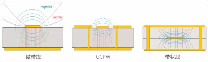 微帶線，接地共面波導(dǎo)及帶狀線構(gòu)造與場散布