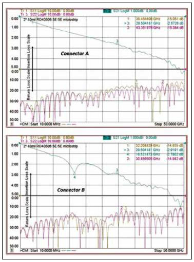 利用具有不同接地間隔的類似端口的同軸連接器測(cè)試共面波導(dǎo)轉(zhuǎn)微帶電路