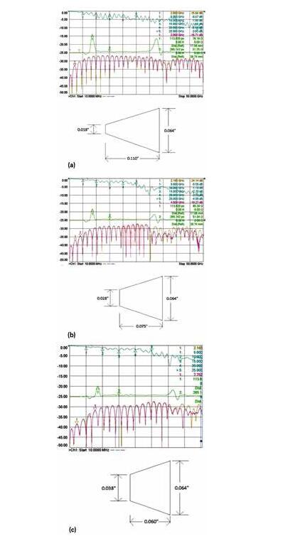 3 個(gè)具有不同漸變線的微帶電路的性能；具有狹長(zhǎng)漸變線的原始設(shè)計(jì)（a）、減小漸變線的長(zhǎng)度（b）和漸變線的長(zhǎng)度進(jìn)一步減?。╟）