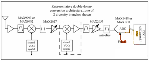 圖1. 欠采樣接收機結構框圖