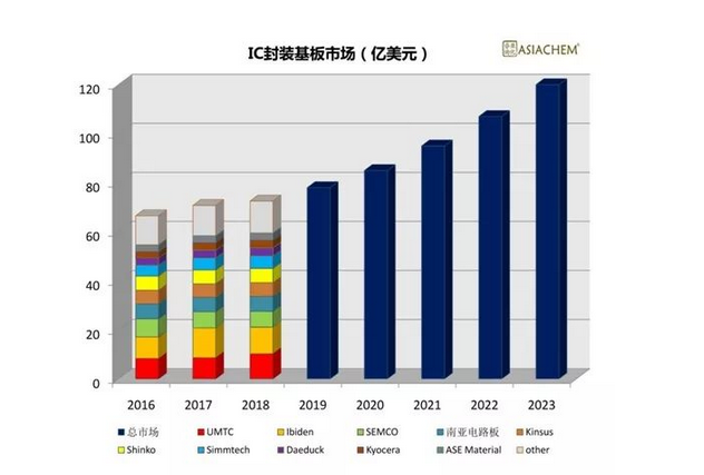 IC封裝基板市場(chǎng) IC封裝基板市場(chǎng)