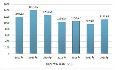 2011-2018年柔性電路板（FPC）產能產量計數(shù)