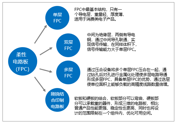 中國柔性電路板（FPC）產品分類特點、行業(yè)發(fā)展歷程、產業(yè)現(xiàn)狀及競爭格局分析