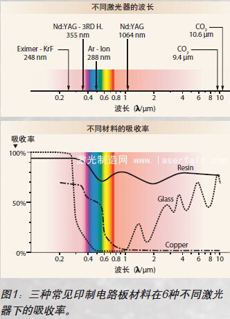 圖1:三種常見(jiàn)印制電路板材料在6種不同激光器下的吸收率
