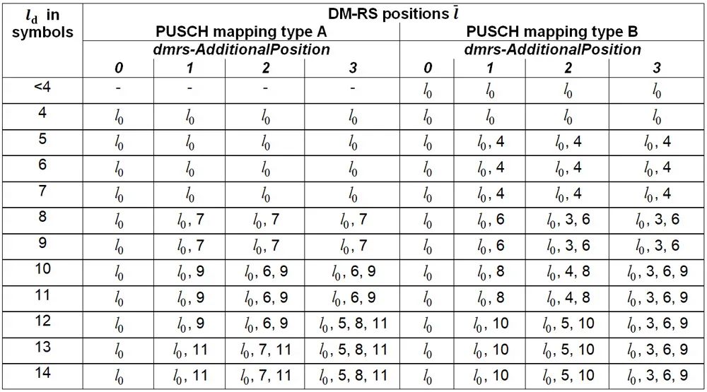 表2、PUSCH DM-RS positions within a slot for single-symbol DM-RS and intra-slot frequency hopping disabled