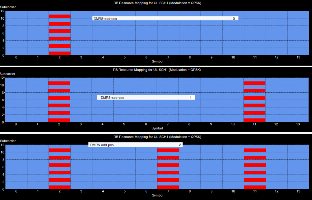 圖8、不一樣dmrs-AdditionalPosition時(shí)DMRS信號(hào)的時(shí)域散布