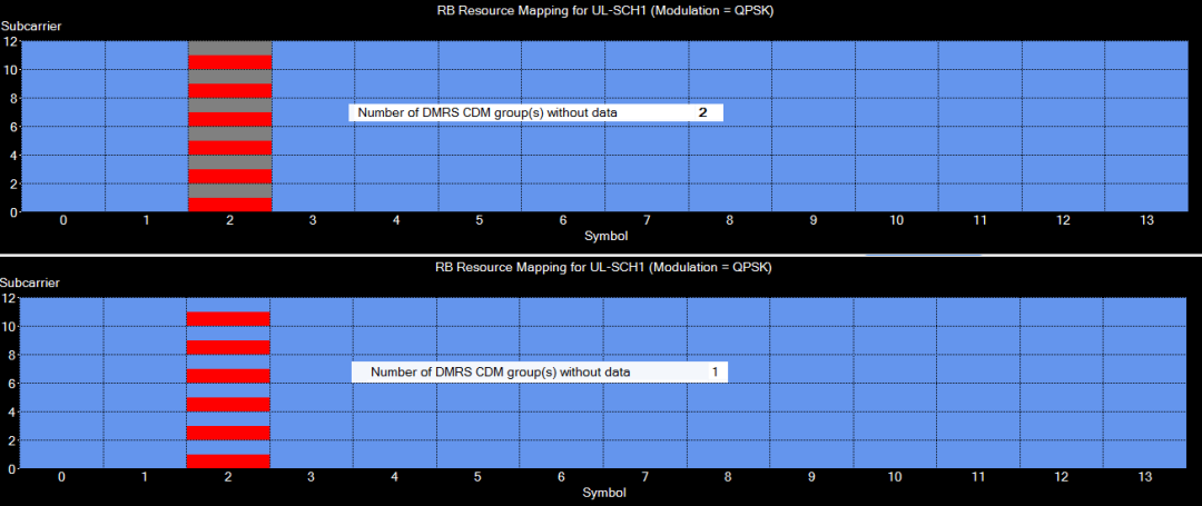 圖10、不一樣Number of DMRS CDM groups without data參變量下DMRS符號(hào)DMRS與數(shù)值復(fù)用