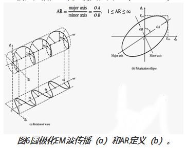 圖6圓極化EM波傳播(a)和AR定義(b)。