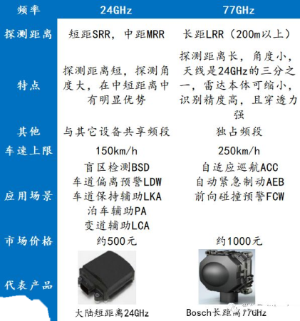 車(chē)載毫米波雷達(dá)