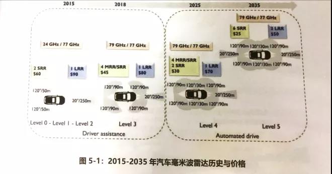 2015-2035年汽車(chē)毫米波雷達(dá)歷史與價(jià)格