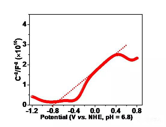 圖14. Mott-Schottky曲線圖