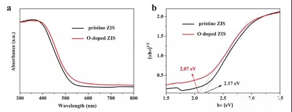 圖6. W18O19以及Mo夾雜W18O19 (MWO-1)的紫外可見漫反射圖和Tauc plot圖