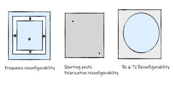 天線(xiàn)可重構(gòu)性：頻率（a），極化（b），接收/發(fā)射（c）