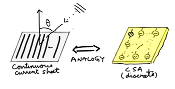 連接的陣列天線(xiàn)：CCS（a）和CSA（b）