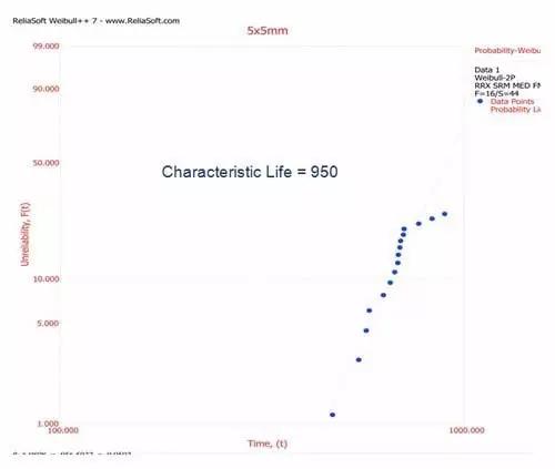 跌落試驗(yàn)：威布爾圖