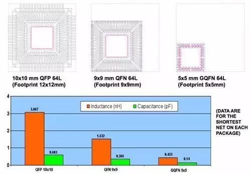 電氣性能比較：QFP/QFN/GQFN