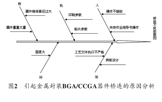 圖2 引起金屬封裝BGA/CCGA器件橋連的原因分析
