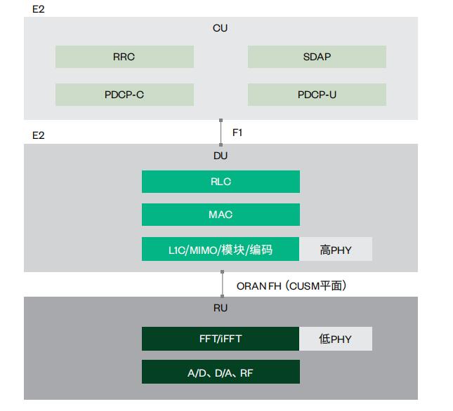 圖3.選項(xiàng)7-2的CU、DU和RU協(xié)議層切分
