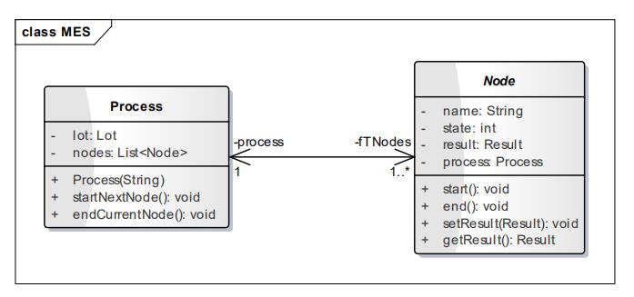 圖 4. 流程類與測試步驟基類