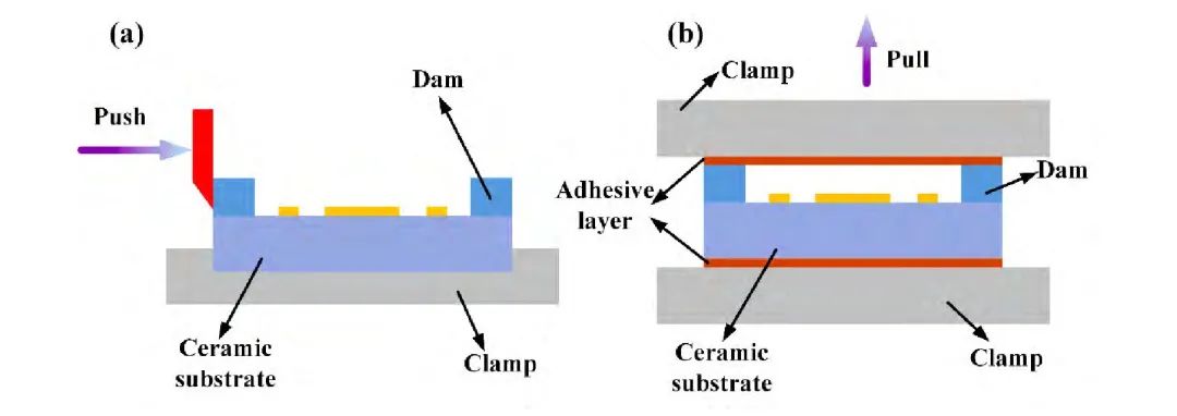 圖27(a)剪切強(qiáng)度測試概況圖;(b)拉伸強(qiáng)度測試概況圖