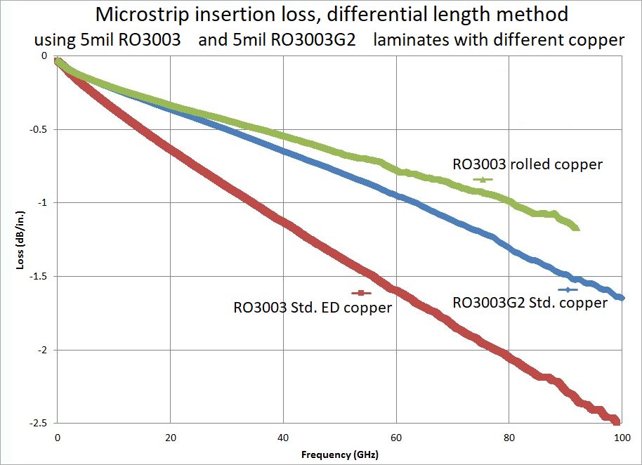 圖3. 基于5mil厚度具有相似Dk值材料、不同表面粗糙度的77GHz電路微帶插入損耗曲線 