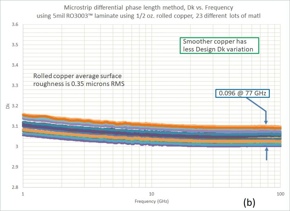 圖2. 多個5mil厚的RO3003?線路板材料的微帶線設(shè)計Dk，電解銅（a）和壓延銅（b）。