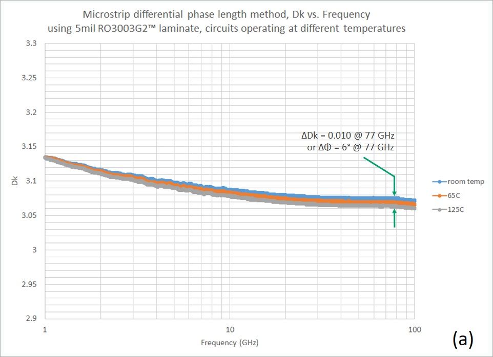 圖4. 電路在不同溫度下，對77 GHz的汽車雷達應(yīng)用的優(yōu)勢材料(a)和一種PPE基板材料(b)微帶傳輸線測試情況
