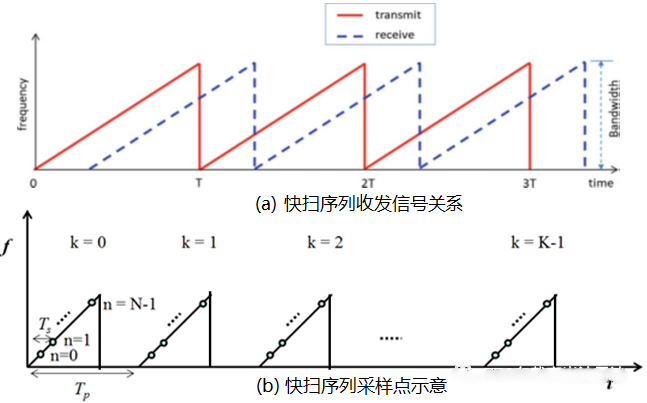 圖9.快掃序列時(shí)間頻率域波形