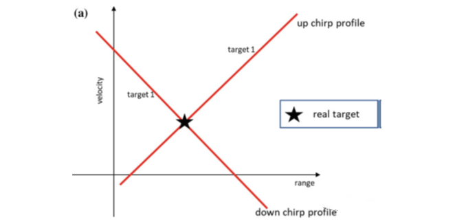 圖4.頻率配對(duì)模糊引起鬼影 (a) 單目標(biāo)情況，距離和速度可以無(wú)模糊的解析； (b) 多目標(biāo)情況，多個(gè)目標(biāo)差頻信號(hào)的多個(gè)交點(diǎn)引起鬼影