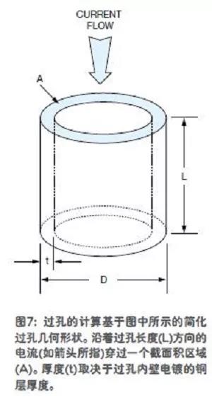 圖7;過孔的計算基于圖中所示的簡化過孔幾何形狀。沿著過孔長度(L)方向的電流(如箭頭所指)穿過一個截面積區(qū)域(A)。厚度(C)取決于過孔內(nèi)壁電鍍的銅層厚度