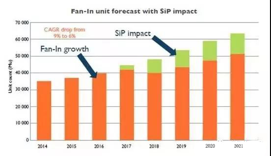 受系統(tǒng)級封裝影響的扇入型封裝出貨量預(yù)測