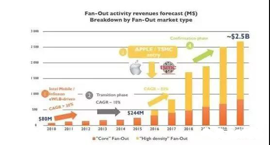 扇出型封裝的市場營收預(yù)測（按市場類型劃分）