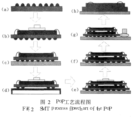  PoP的 SMT工藝流程
