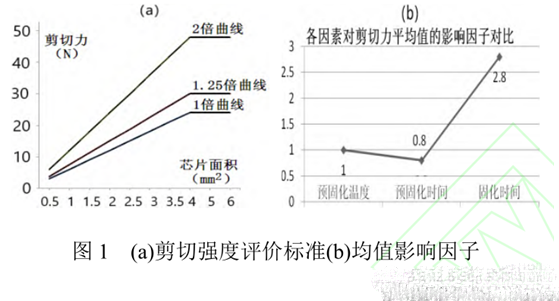 圖1(a)剪切強度評價標準(b)均值影響因子