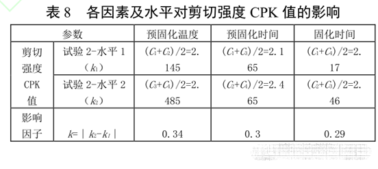 表8 各因素及水平對剪切強度CPK值的影響