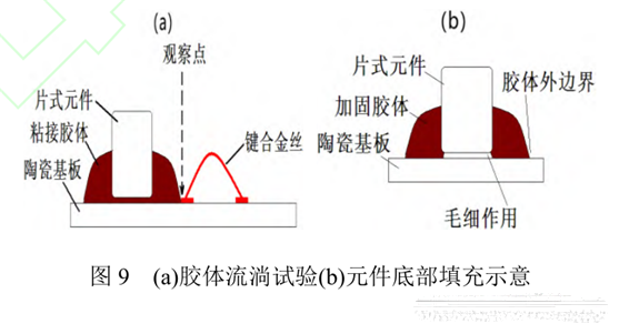 圖9 (a)膠體流淌試驗(b)元件底部填充示意