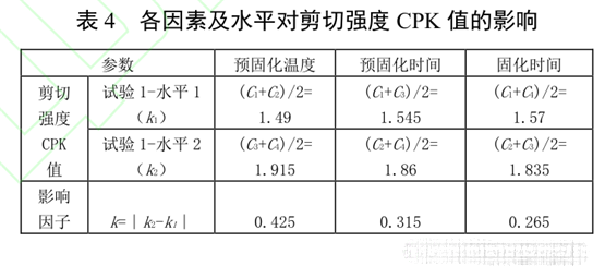 表4 各因素及水平對剪切強度CPK值的影響