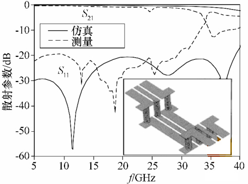 圖 7 BGA 封裝 S 參數(shù)仿真結(jié)果
