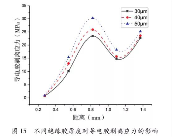 圖15   不同絕緣膠厚度對(duì)導(dǎo)電膠剝離應(yīng)力的影響