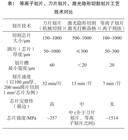 表1等離子劃片、刀片劃片、激光隱形切割劃片工藝技術(shù)對比