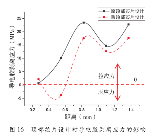 圖16  頂部芯片設(shè)計(jì)對(duì)導(dǎo)電膠剝離應(yīng)力的影響