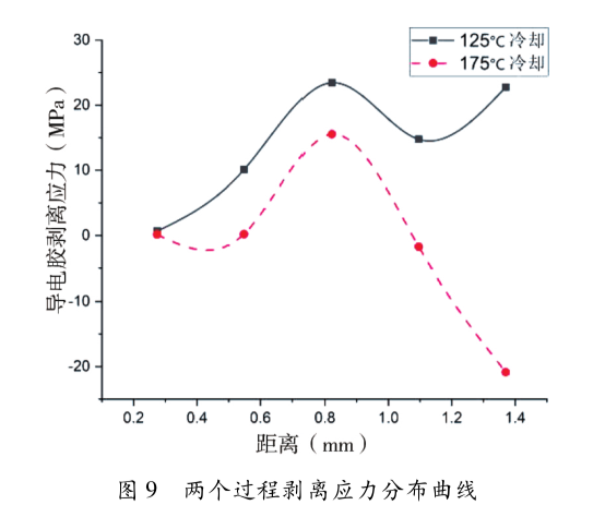 圖9  兩個(gè)過程剝離應(yīng)力分布曲線