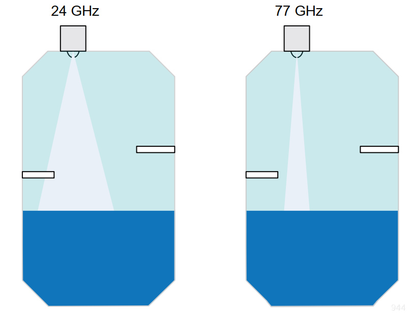 對(duì)于同樣寬的波束，射頻頻率越高，傳感器的尺寸越小，更加便于安裝
