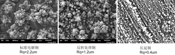 圖2、1/2oz 厚度下不同銅箔表面粗糙度比較